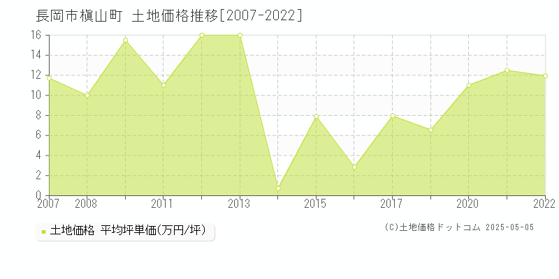 長岡市槇山町の土地価格推移グラフ 