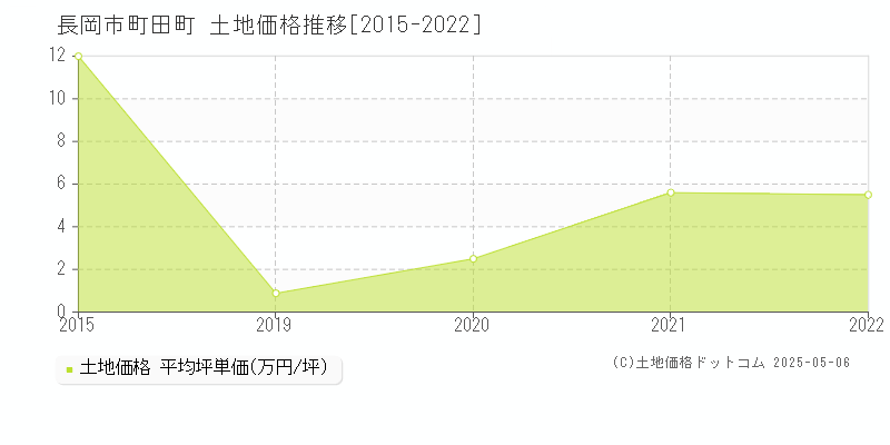 町田町(長岡市)の土地価格推移グラフ(坪単価)[2015-2022年]