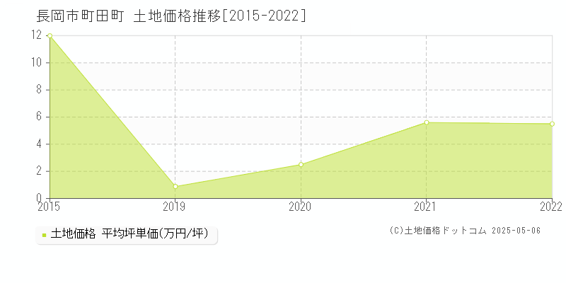 長岡市町田町の土地価格推移グラフ 