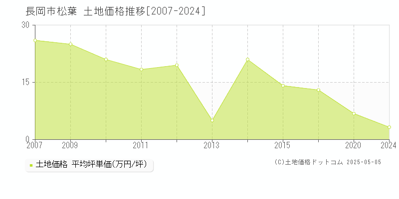 松葉(長岡市)の土地価格推移グラフ(坪単価)[2007-2024年]