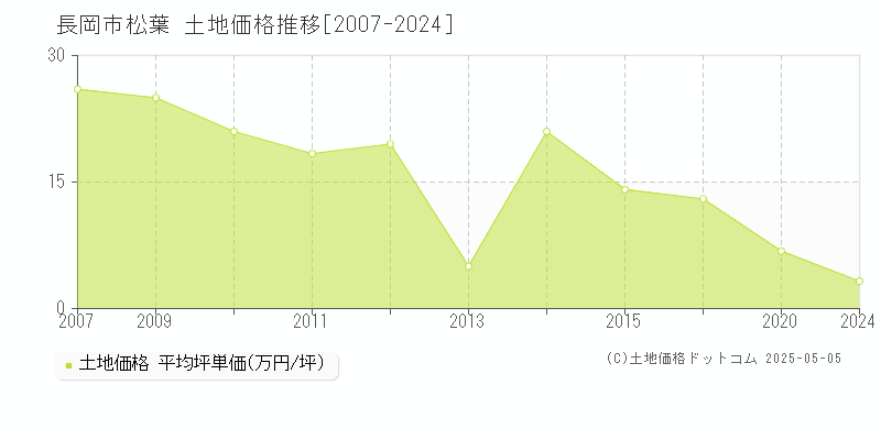 長岡市松葉の土地価格推移グラフ 