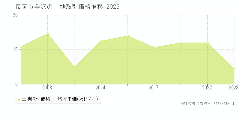 長岡市美沢の土地価格推移グラフ 