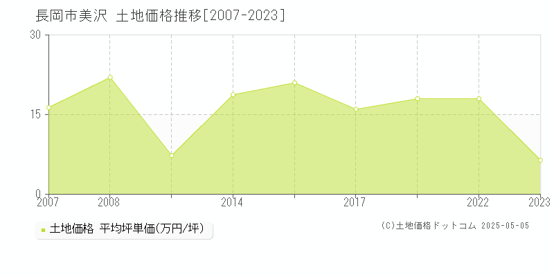 美沢(長岡市)の土地価格推移グラフ(坪単価)[2007-2023年]