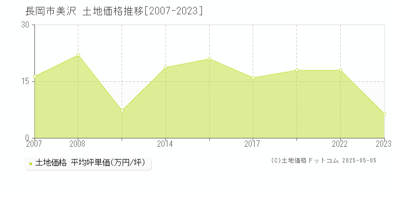 長岡市美沢の土地価格推移グラフ 