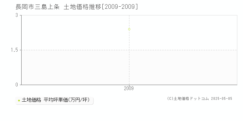 三島上条(長岡市)の土地価格推移グラフ(坪単価)[2009-2009年]