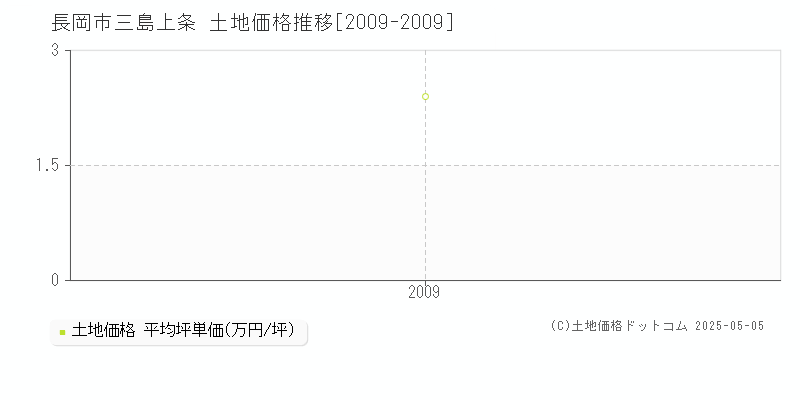 長岡市三島上条の土地価格推移グラフ 