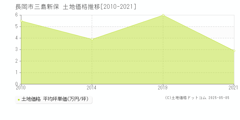三島新保(長岡市)の土地価格推移グラフ(坪単価)[2010-2021年]