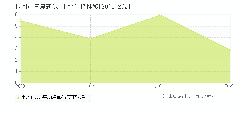 長岡市三島新保の土地価格推移グラフ 