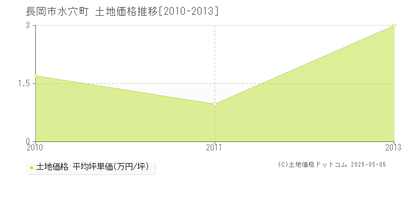 水穴町(長岡市)の土地価格推移グラフ(坪単価)[2010-2013年]