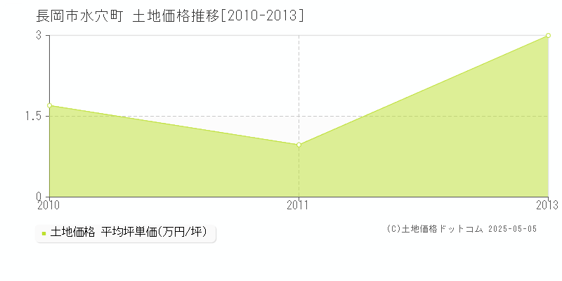 長岡市水穴町の土地価格推移グラフ 