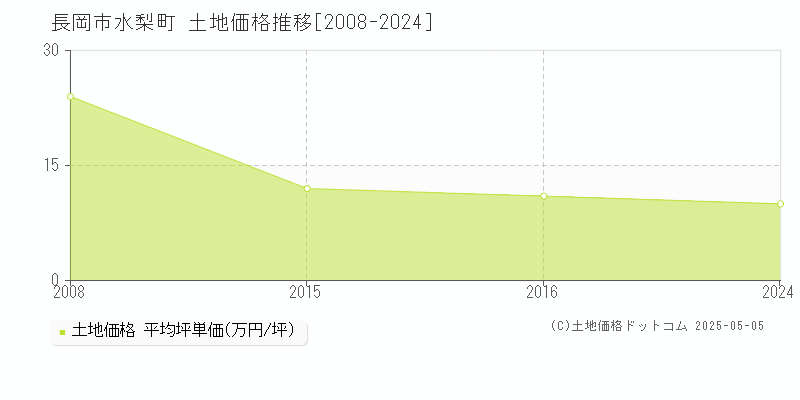 水梨町(長岡市)の土地価格推移グラフ(坪単価)[2008-2024年]