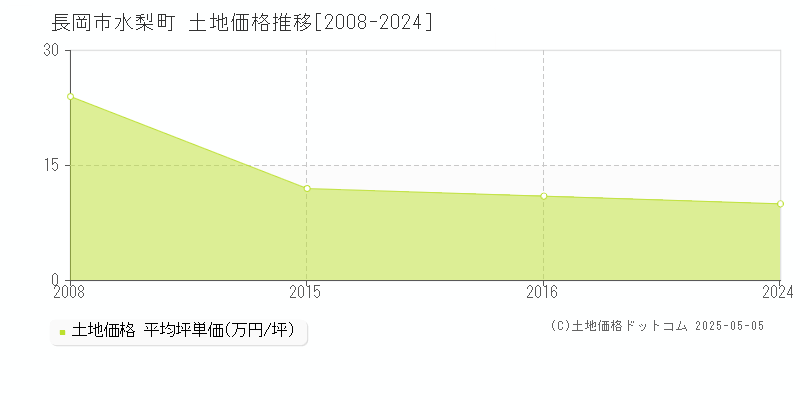 長岡市水梨町の土地価格推移グラフ 