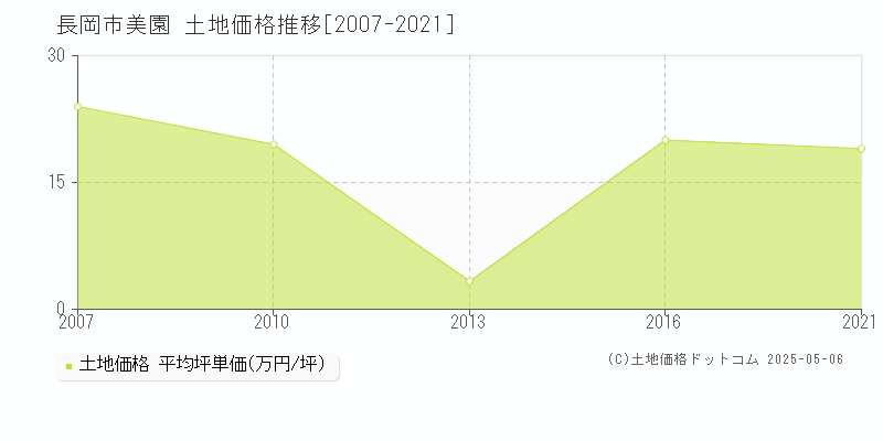 長岡市美園の土地価格推移グラフ 