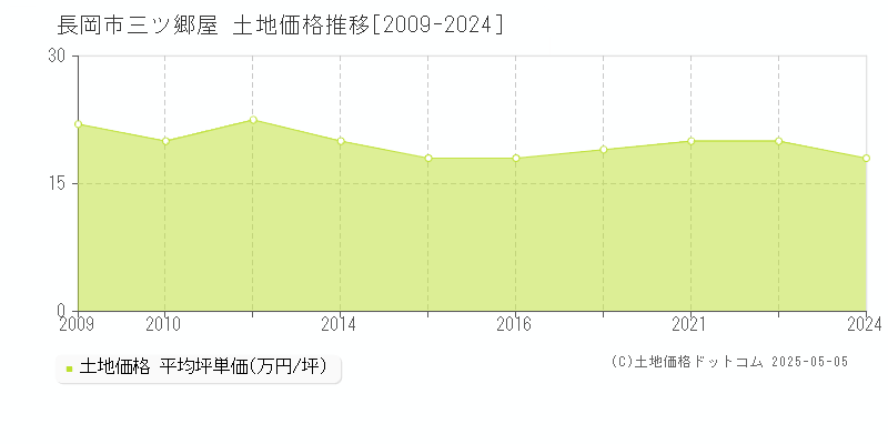 三ツ郷屋(長岡市)の土地価格推移グラフ(坪単価)[2009-2024年]