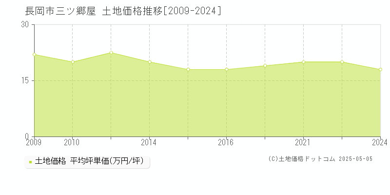 長岡市三ツ郷屋の土地価格推移グラフ 