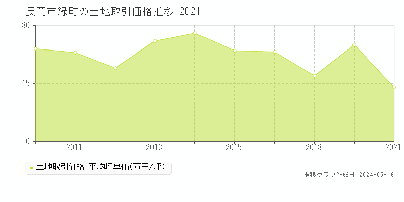 長岡市緑町の土地価格推移グラフ 