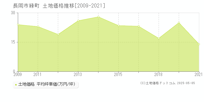 緑町(長岡市)の土地価格推移グラフ(坪単価)[2009-2021年]