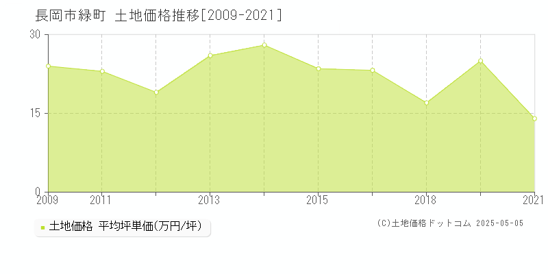 長岡市緑町の土地価格推移グラフ 