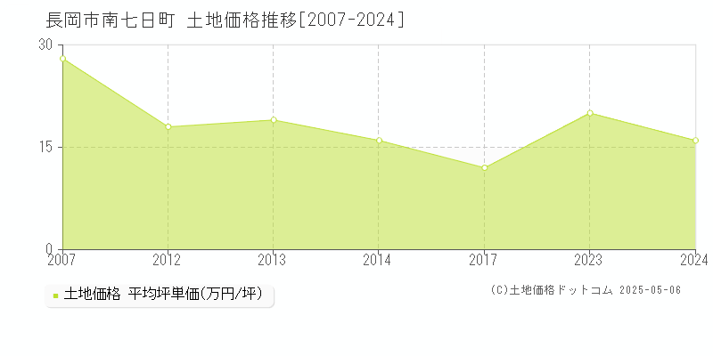 南七日町(長岡市)の土地価格推移グラフ(坪単価)[2007-2024年]