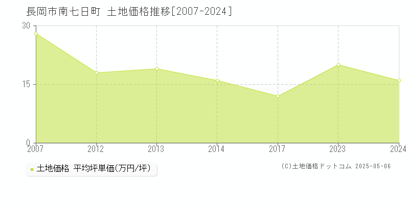 長岡市南七日町の土地価格推移グラフ 