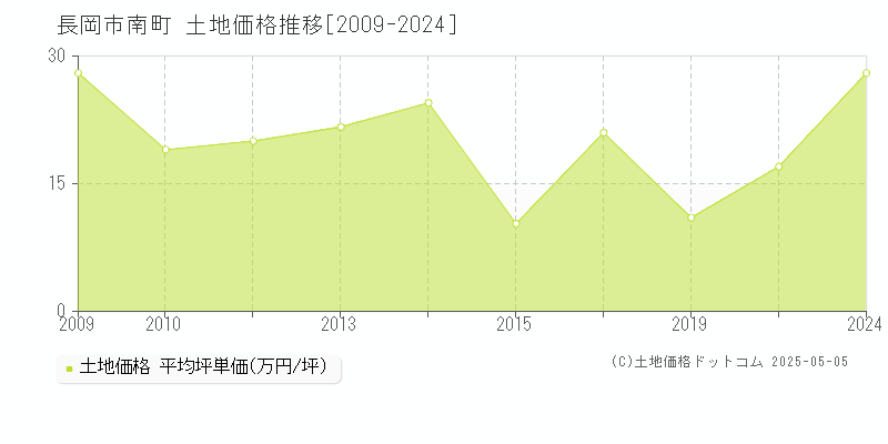 南町(長岡市)の土地価格推移グラフ(坪単価)[2009-2024年]