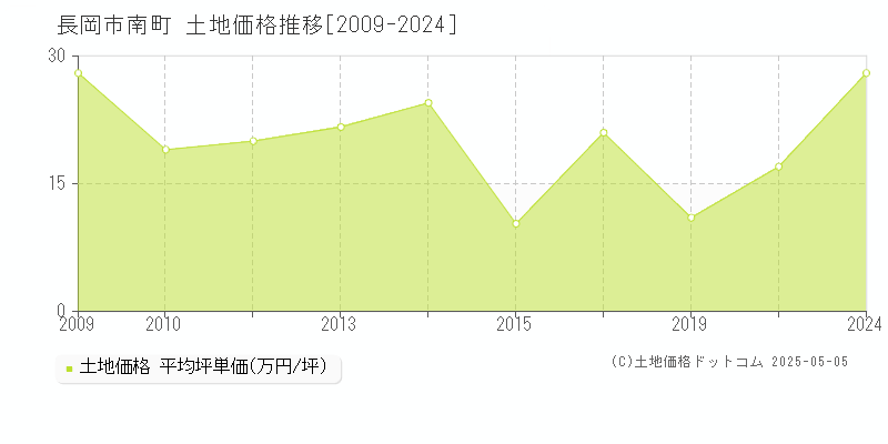 長岡市南町の土地価格推移グラフ 