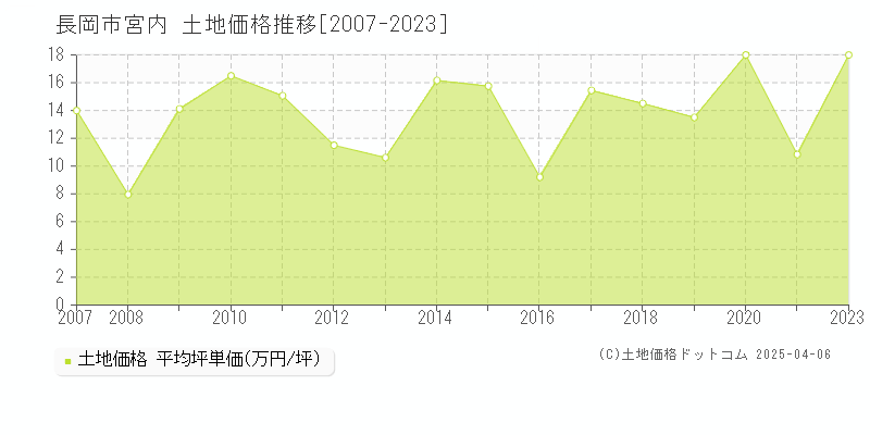 長岡市宮内の土地価格推移グラフ 