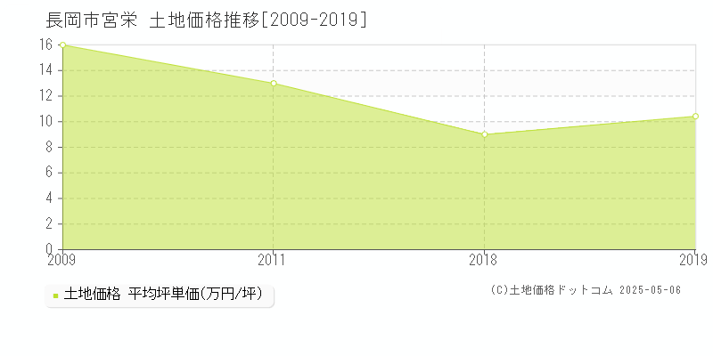 宮栄(長岡市)の土地価格推移グラフ(坪単価)[2009-2019年]