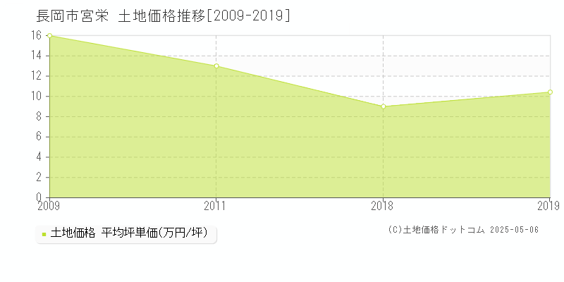 長岡市宮栄の土地価格推移グラフ 