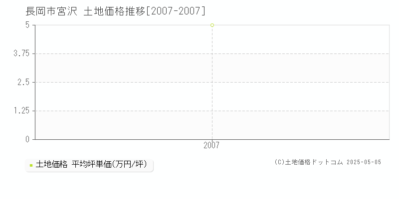 宮沢(長岡市)の土地価格推移グラフ(坪単価)[2007-2007年]