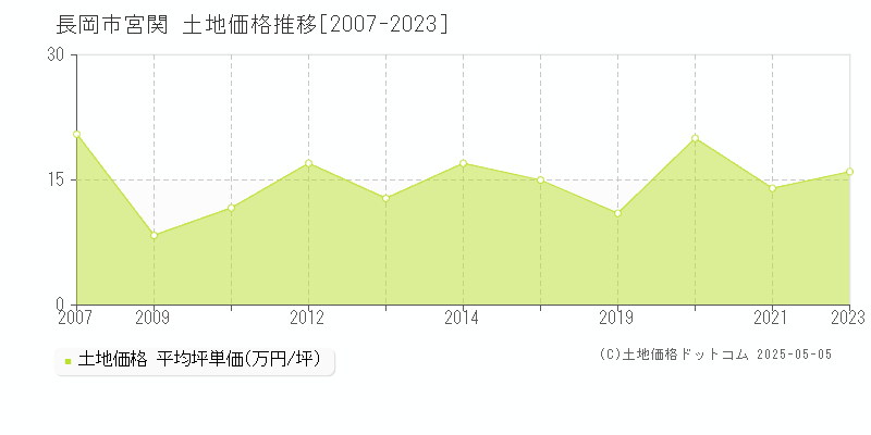 長岡市宮関の土地価格推移グラフ 