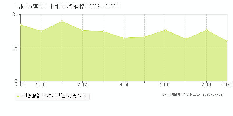 長岡市宮原の土地価格推移グラフ 