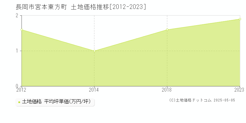 長岡市宮本東方町の土地価格推移グラフ 