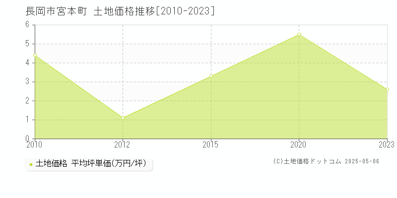 宮本町(長岡市)の土地価格推移グラフ(坪単価)[2010-2023年]