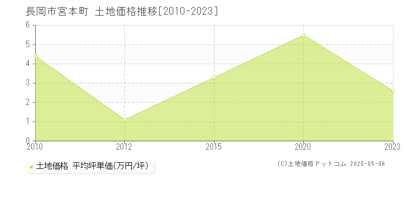 長岡市宮本町の土地価格推移グラフ 