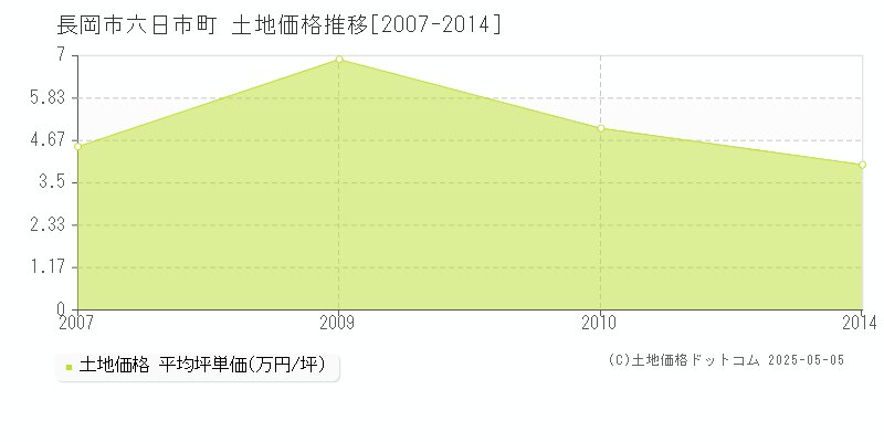 六日市町(長岡市)の土地価格推移グラフ(坪単価)[2007-2014年]