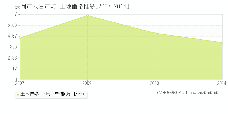 長岡市六日市町の土地価格推移グラフ 