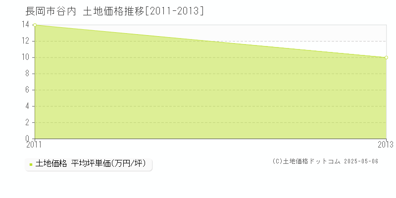 谷内(長岡市)の土地価格推移グラフ(坪単価)[2011-2013年]