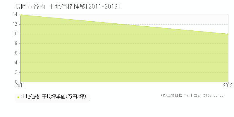 長岡市谷内の土地価格推移グラフ 