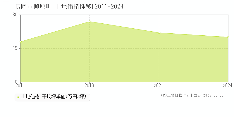 柳原町(長岡市)の土地価格推移グラフ(坪単価)[2011-2024年]
