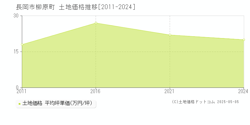 長岡市柳原町の土地価格推移グラフ 