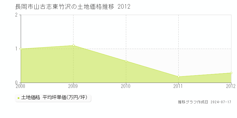 長岡市山古志東竹沢の土地価格推移グラフ 