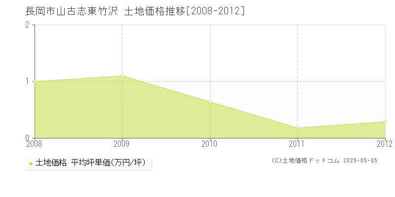 長岡市山古志東竹沢の土地価格推移グラフ 