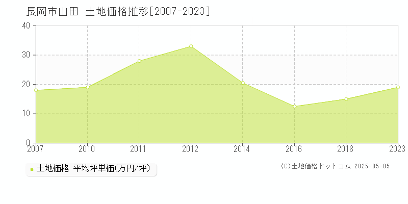 長岡市山田の土地価格推移グラフ 