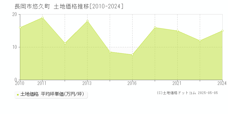 悠久町(長岡市)の土地価格推移グラフ(坪単価)[2010-2024年]