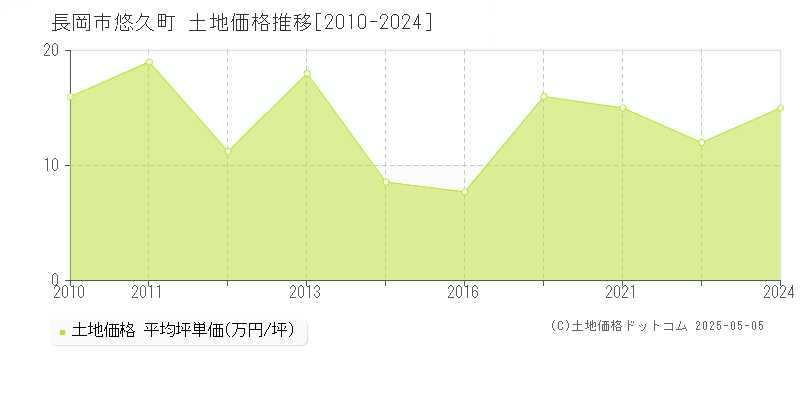 長岡市悠久町の土地価格推移グラフ 