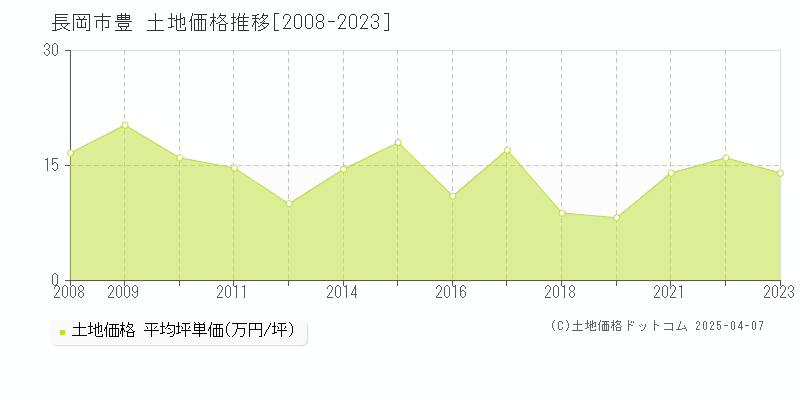 長岡市豊の土地価格推移グラフ 