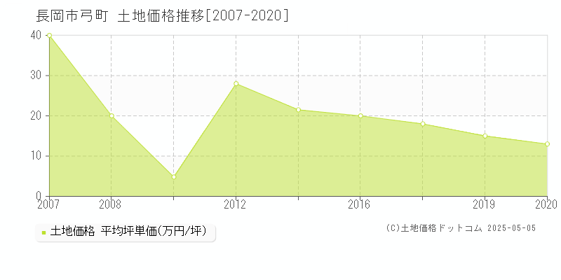 弓町(長岡市)の土地価格推移グラフ(坪単価)[2007-2020年]