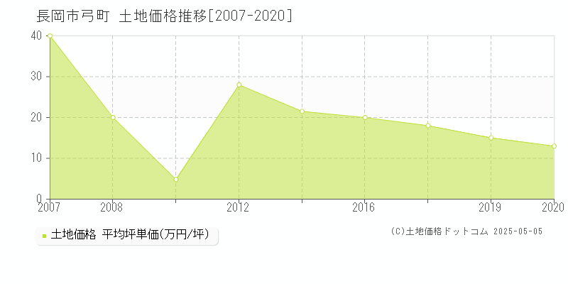 長岡市弓町の土地価格推移グラフ 