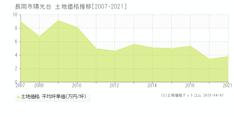 長岡市陽光台の土地価格推移グラフ 